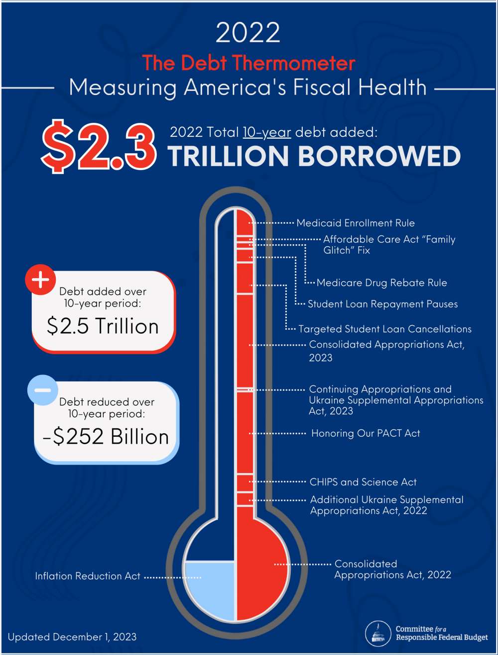 Debt Thermometer Committee for a Responsible Federal Budget